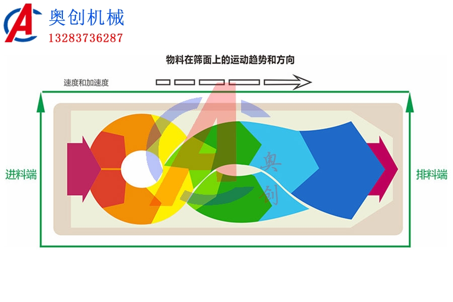 精細篩分平面回轉篩 精細篩分平面回轉篩
