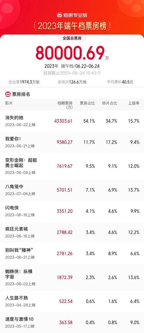 澳门管家婆100%精准香港和端午档票房破5000万与端午档总票房破亿